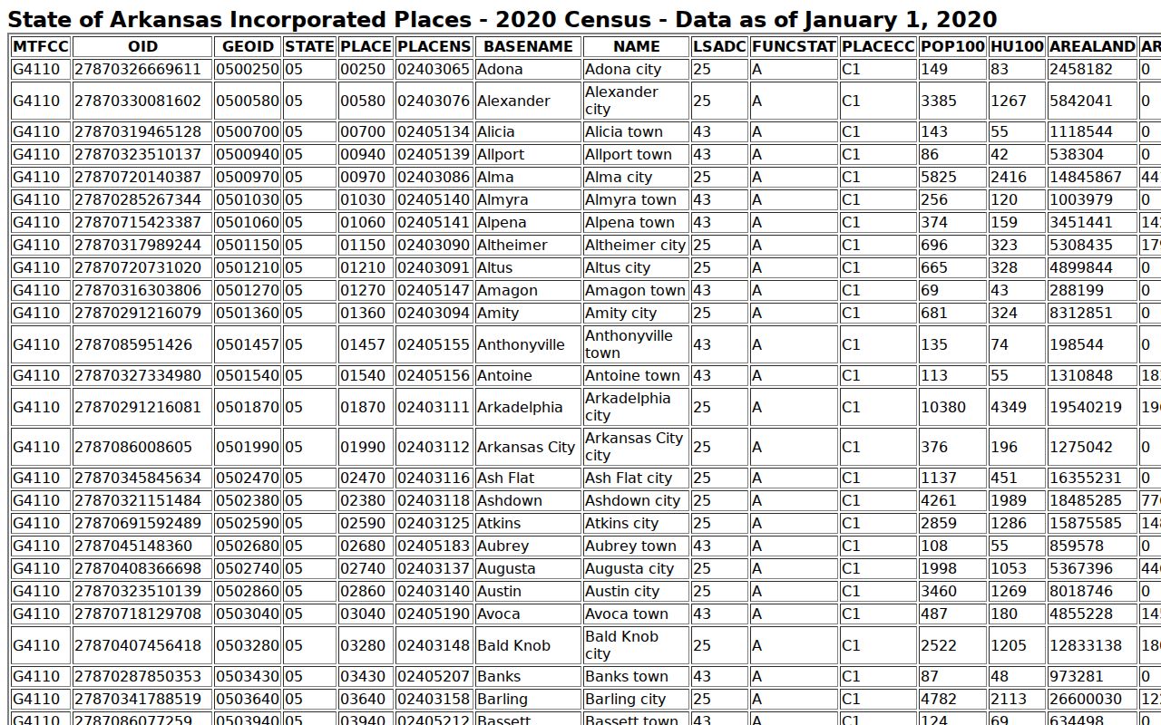 St. Joe court docket context from the official 2020 incorporated-place table